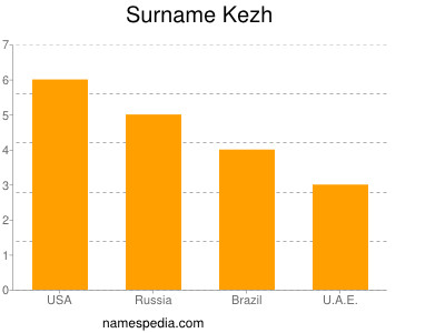 Surname Kezh