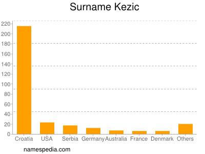 Surname Kezic