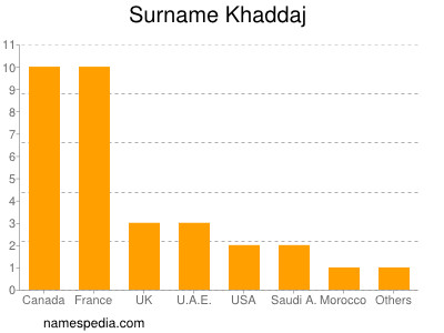 Surname Khaddaj