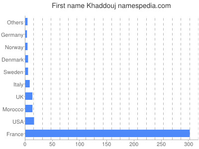 Given name Khaddouj