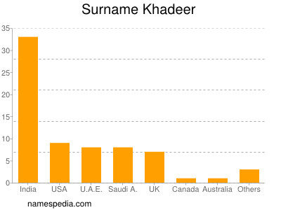 Surname Khadeer