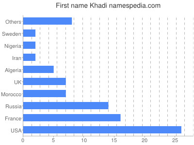 Given name Khadi