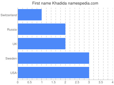 Given name Khadida