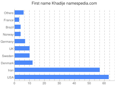 Given name Khadije
