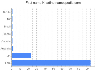 Given name Khadine