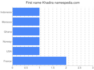 Given name Khadira