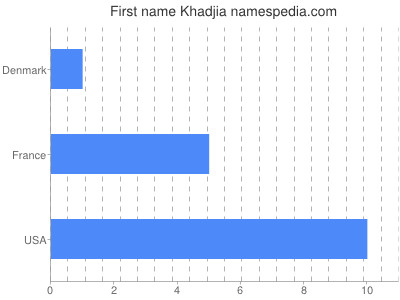 Given name Khadjia