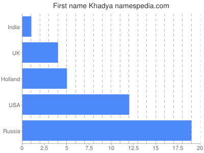 Given name Khadya