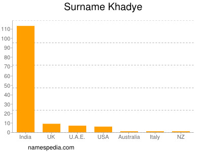 Surname Khadye