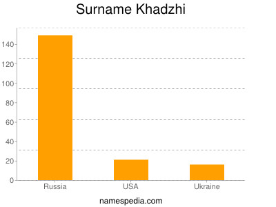 Surname Khadzhi