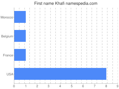 Given name Khafi