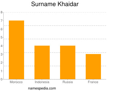 Surname Khaidar