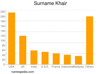 Surname Khair