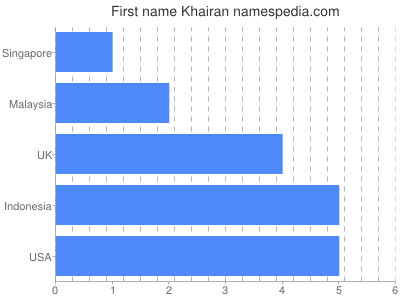 Given name Khairan