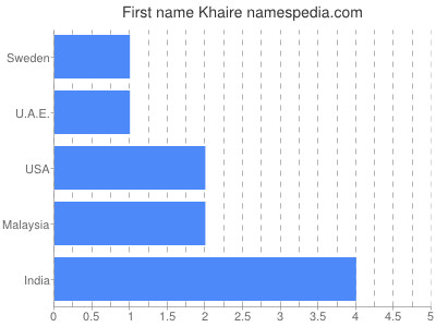 Given name Khaire