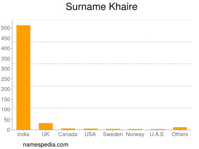 Surname Khaire