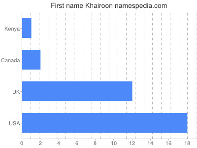 Given name Khairoon