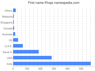Given name Khaja
