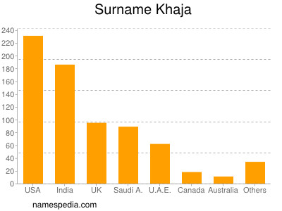 Surname Khaja
