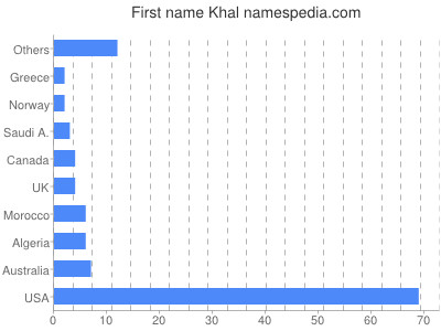 Given name Khal