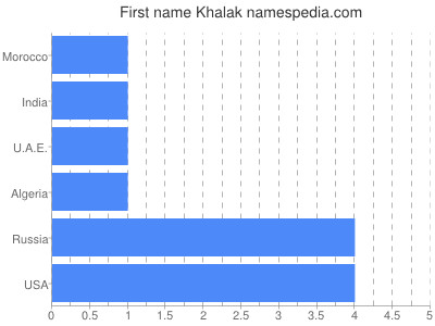Given name Khalak