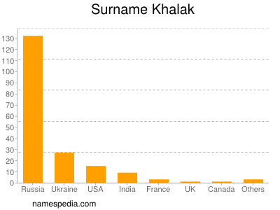 Surname Khalak