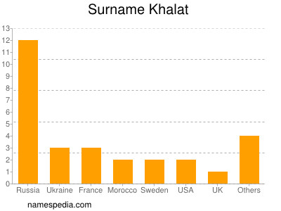 Surname Khalat