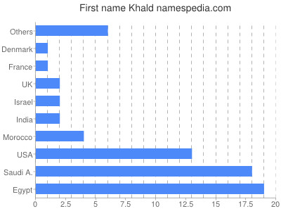 Given name Khald