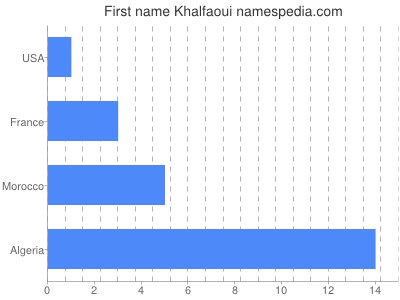 Given name Khalfaoui
