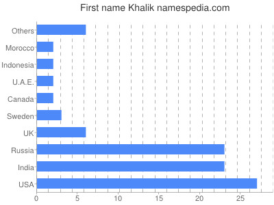 Given name Khalik