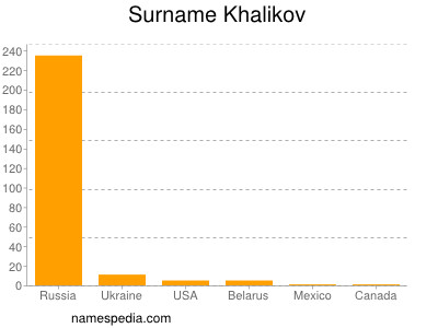 Surname Khalikov