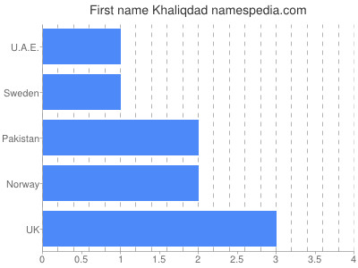 Given name Khaliqdad