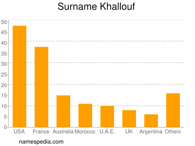 Surname Khallouf
