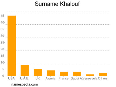 Surname Khalouf