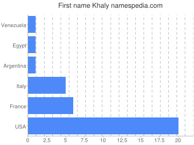 Given name Khaly