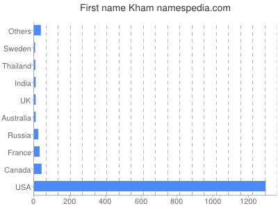 Given name Kham