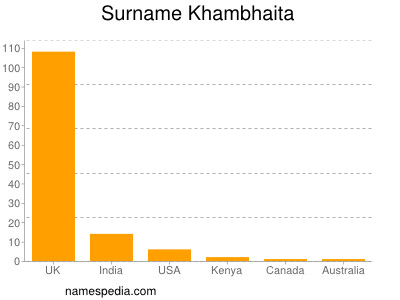 Surname Khambhaita