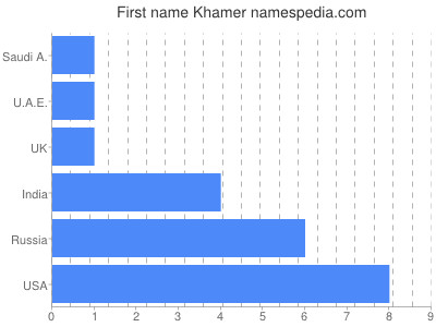 Given name Khamer