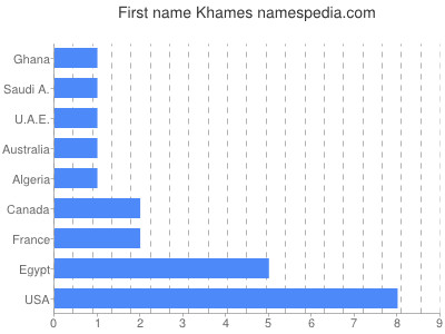 Given name Khames