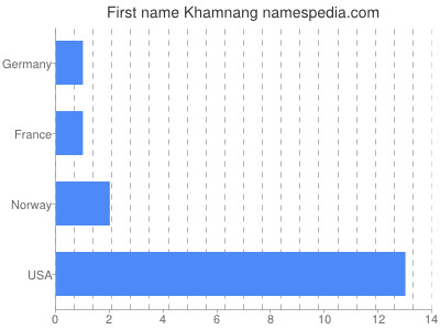 Given name Khamnang