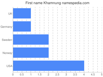 Given name Khamnung