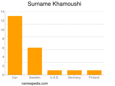 Surname Khamoushi