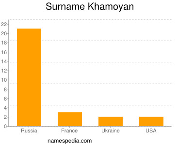 Surname Khamoyan