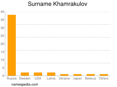 Surname Khamrakulov