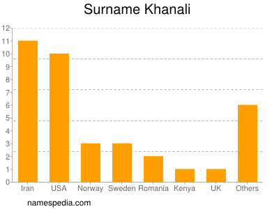 Surname Khanali