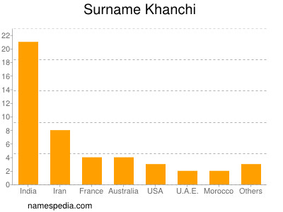 Surname Khanchi