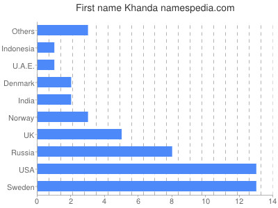 Given name Khanda