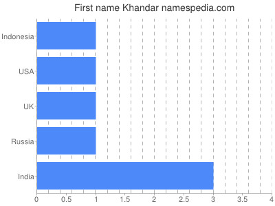 Given name Khandar