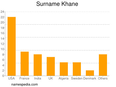 Surname Khane