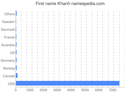 Given name Khanh
